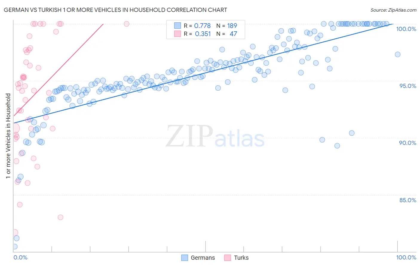 German vs Turkish 1 or more Vehicles in Household