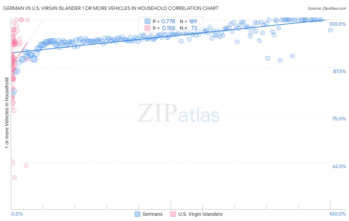German vs U.S. Virgin Islander 1 or more Vehicles in Household