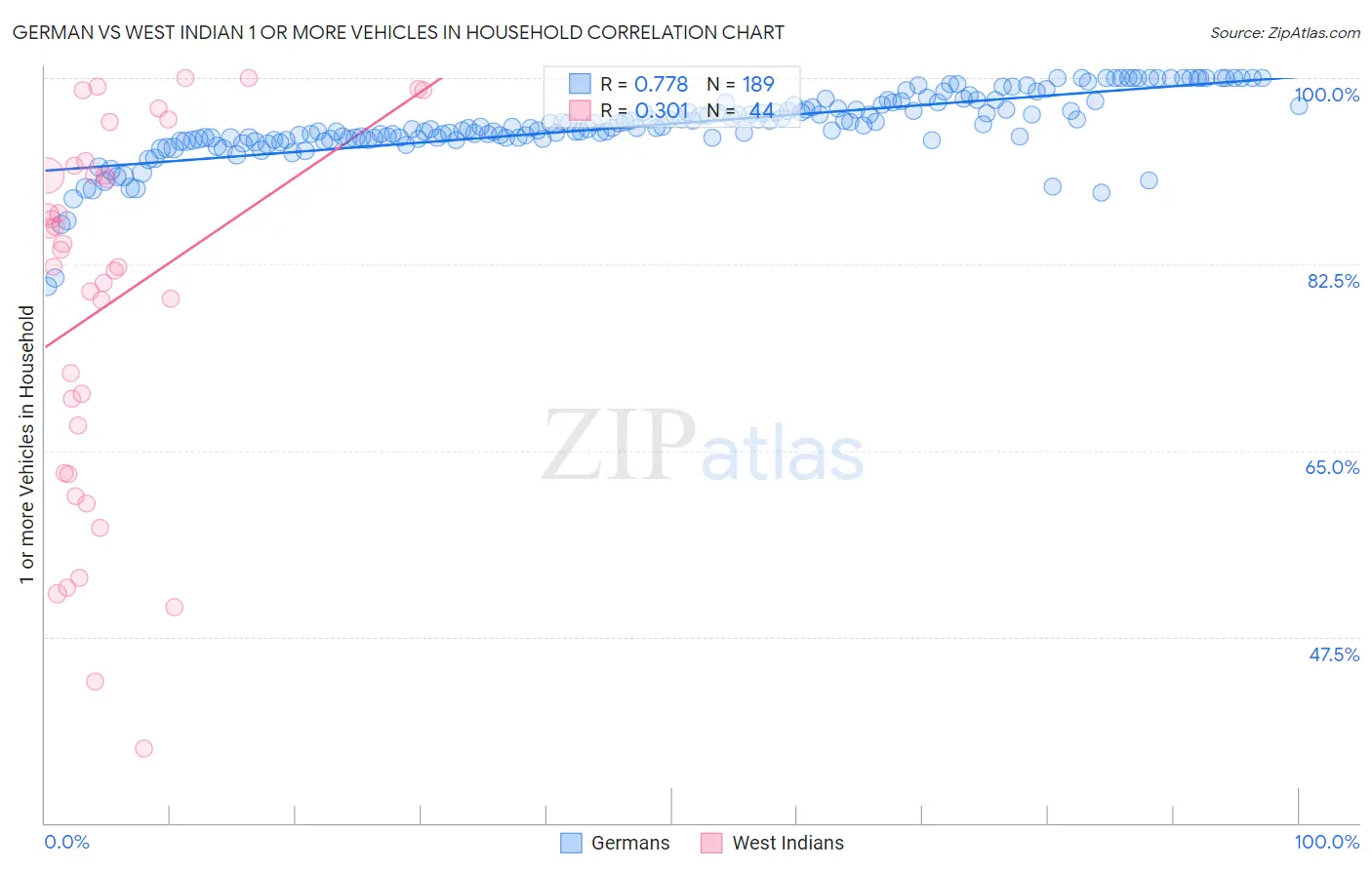 German vs West Indian 1 or more Vehicles in Household