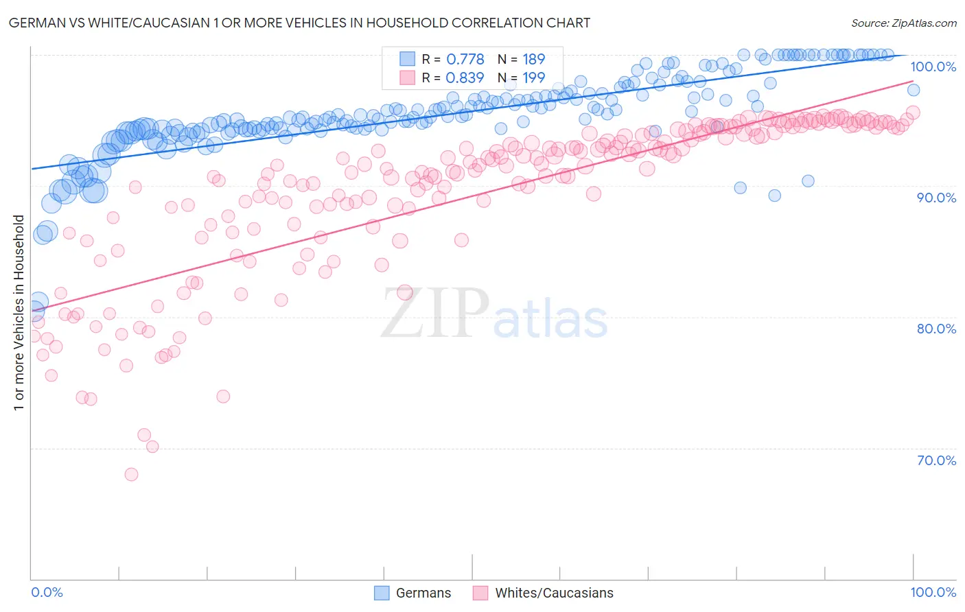 German vs White/Caucasian 1 or more Vehicles in Household