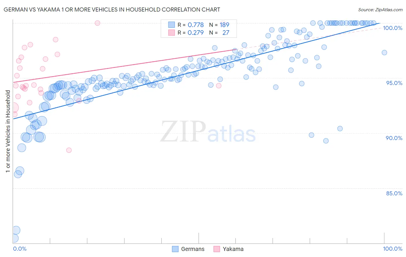 German vs Yakama 1 or more Vehicles in Household