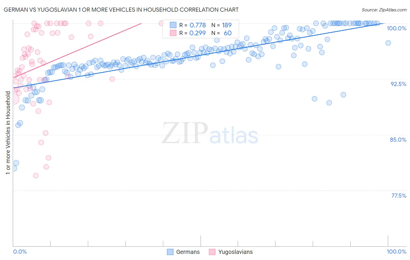 German vs Yugoslavian 1 or more Vehicles in Household