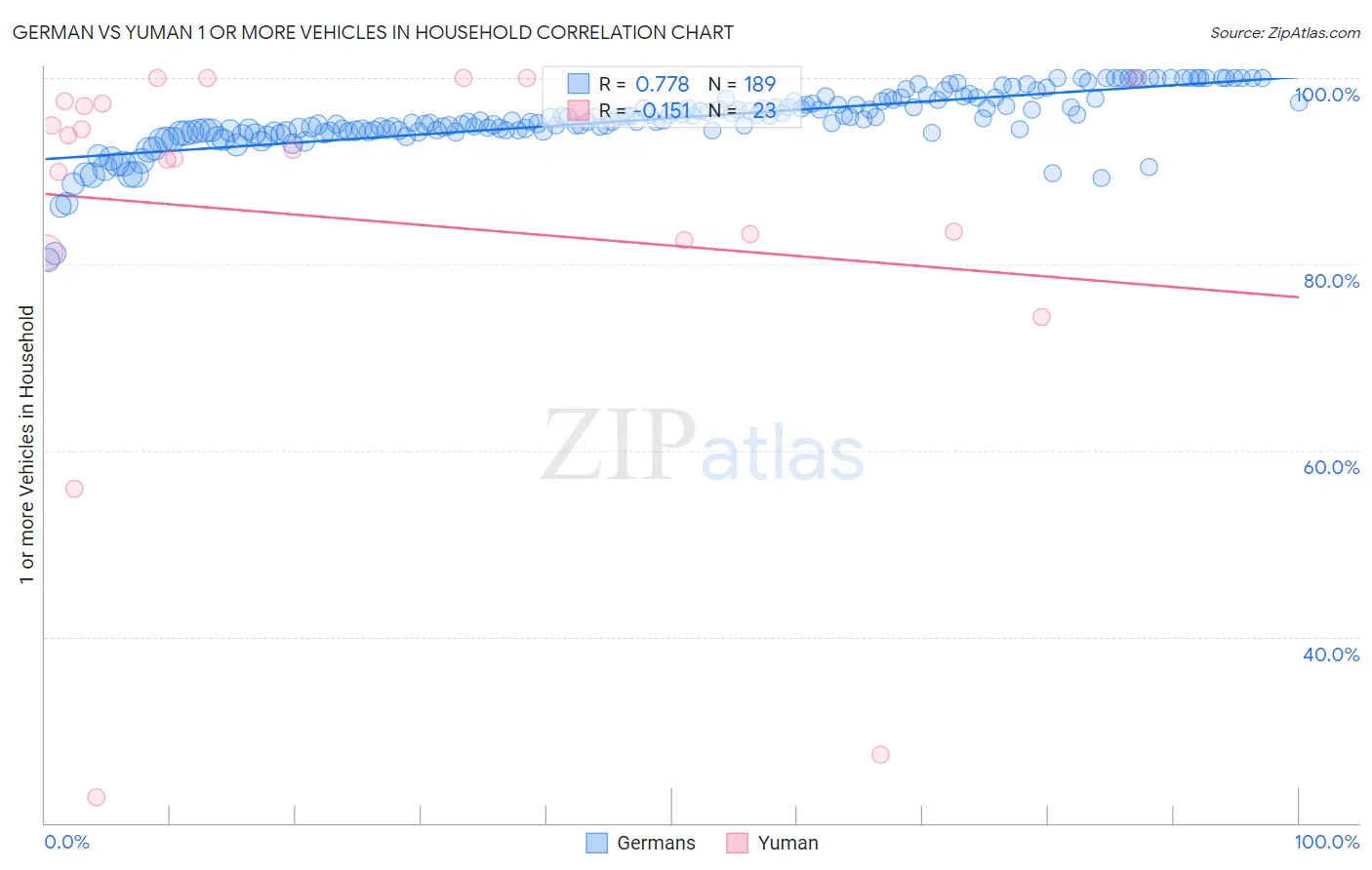 German vs Yuman 1 or more Vehicles in Household