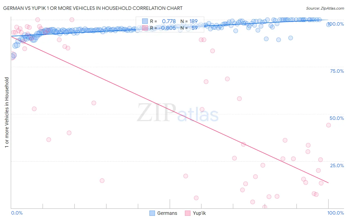 German vs Yup'ik 1 or more Vehicles in Household
