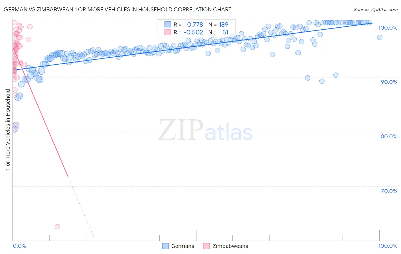 German vs Zimbabwean 1 or more Vehicles in Household