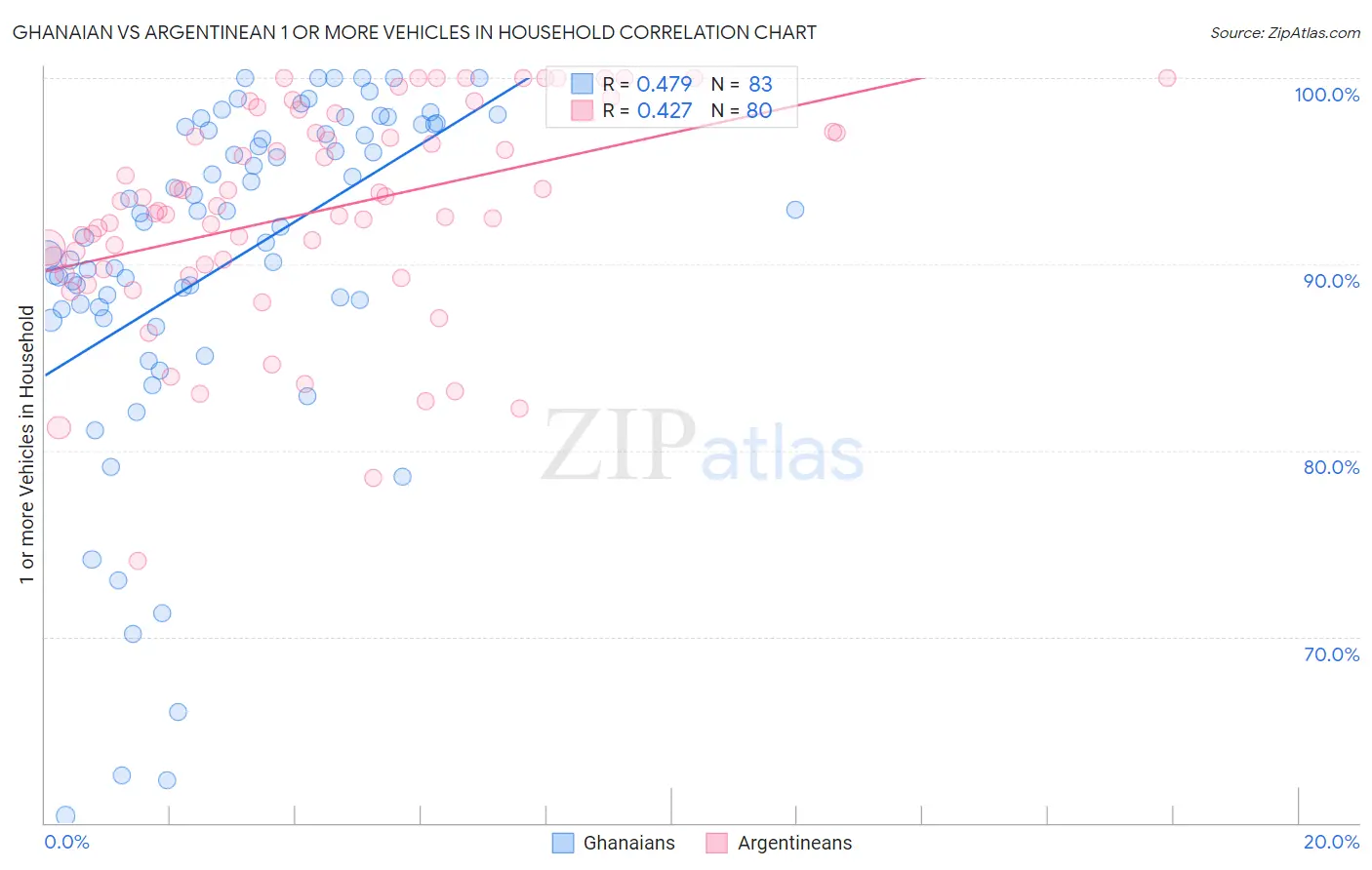 Ghanaian vs Argentinean 1 or more Vehicles in Household