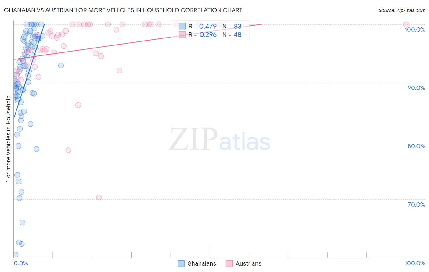 Ghanaian vs Austrian 1 or more Vehicles in Household