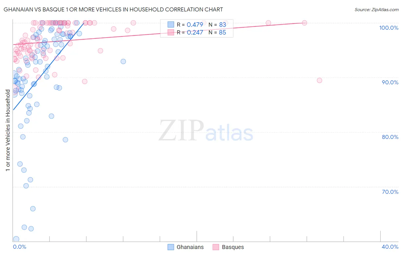 Ghanaian vs Basque 1 or more Vehicles in Household