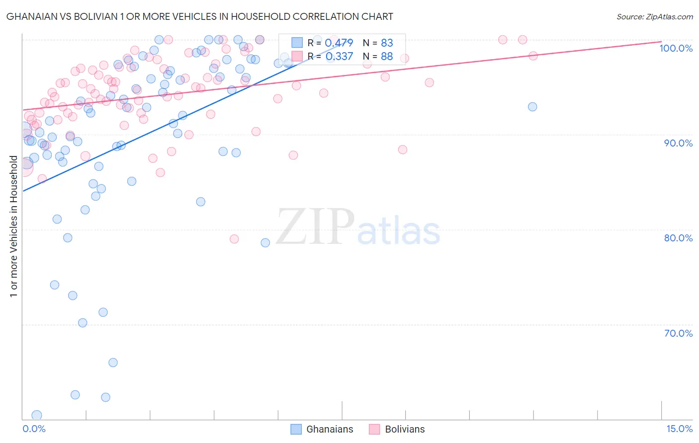 Ghanaian vs Bolivian 1 or more Vehicles in Household