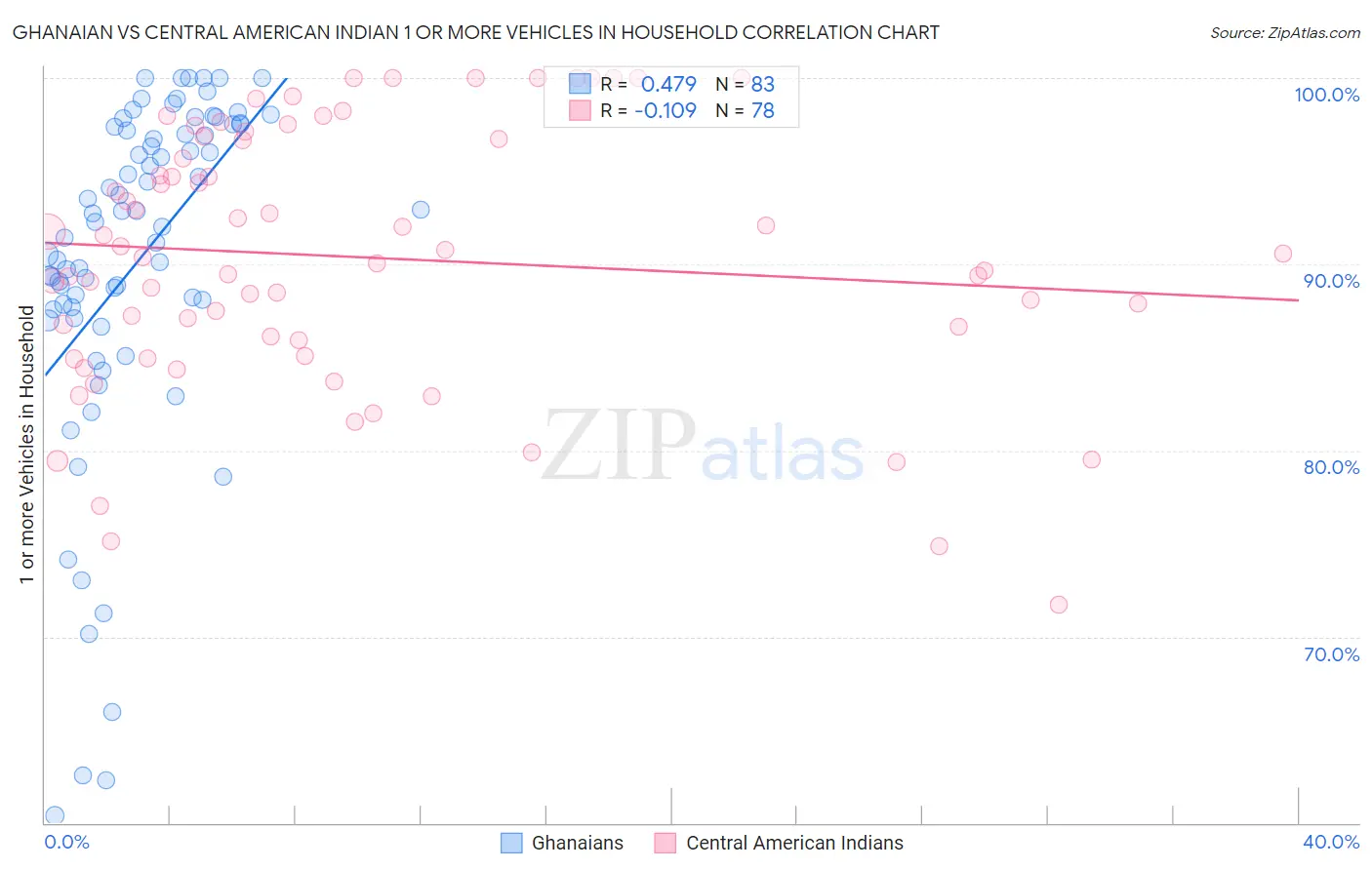 Ghanaian vs Central American Indian 1 or more Vehicles in Household