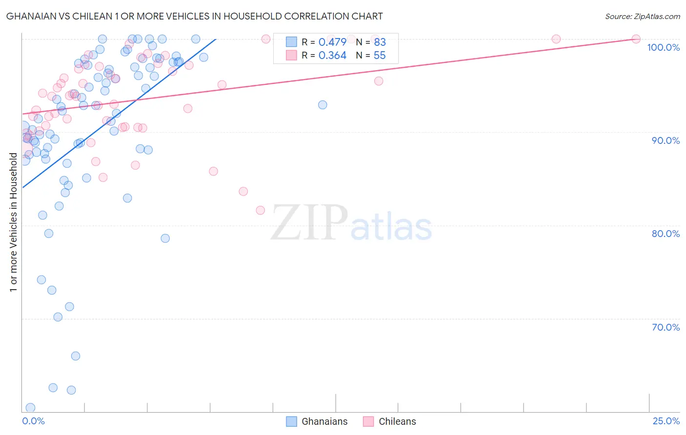 Ghanaian vs Chilean 1 or more Vehicles in Household