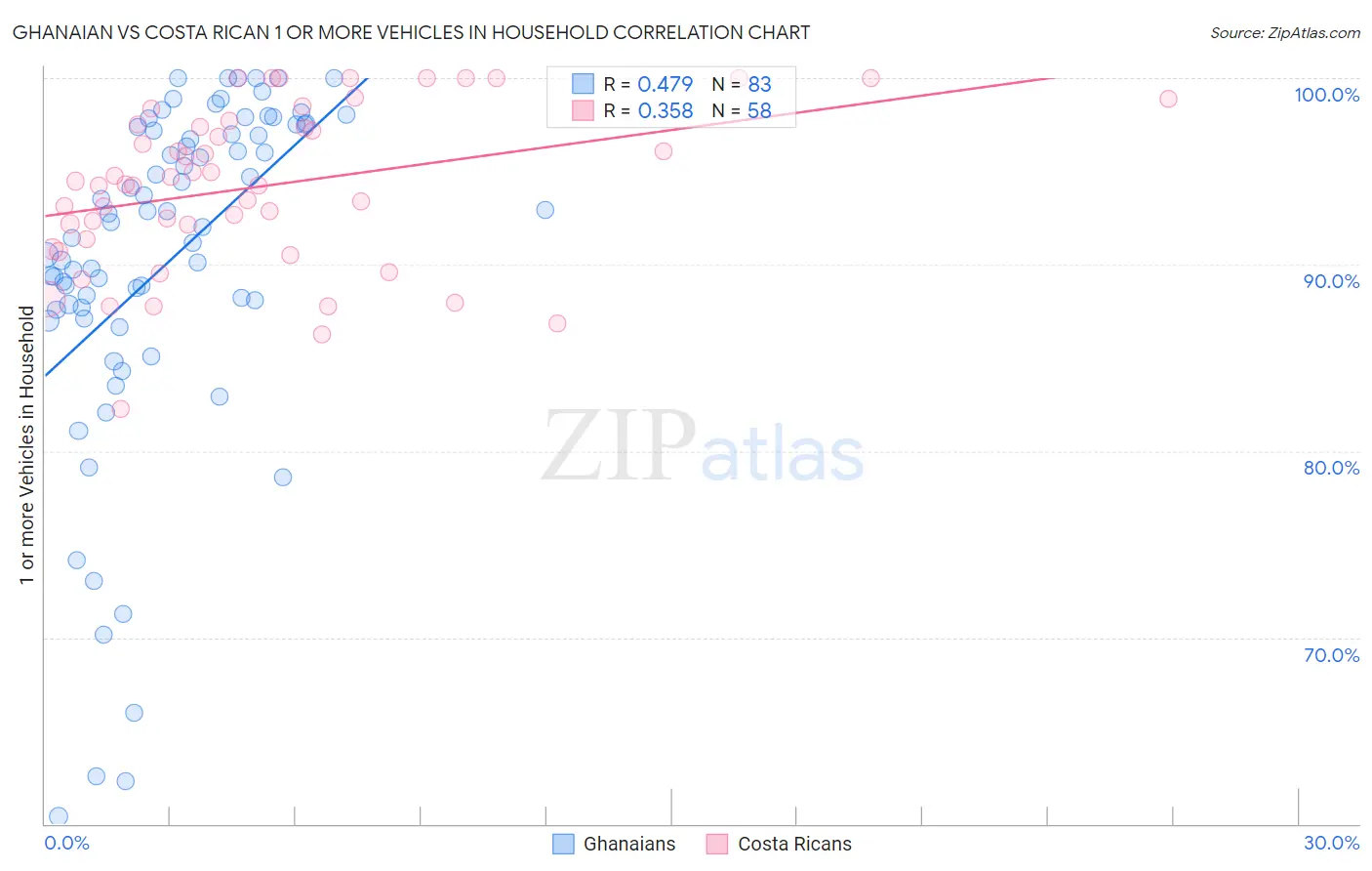 Ghanaian vs Costa Rican 1 or more Vehicles in Household