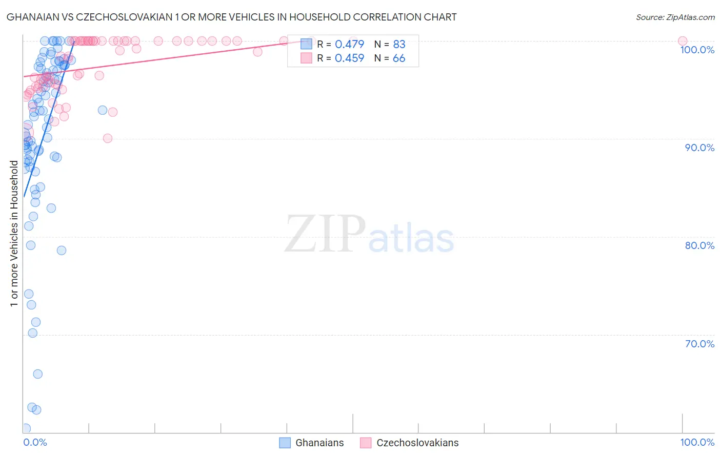 Ghanaian vs Czechoslovakian 1 or more Vehicles in Household