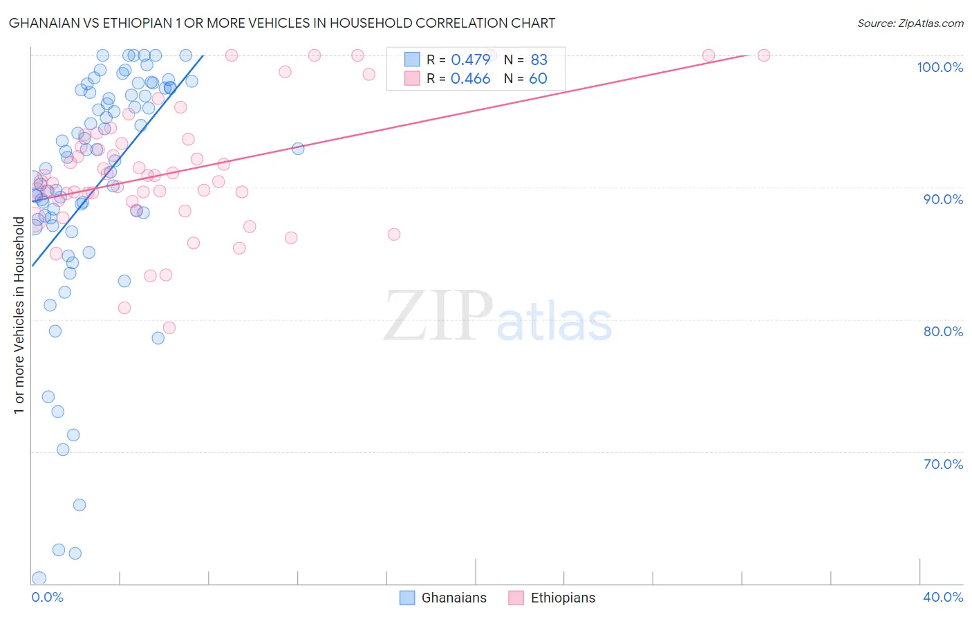 Ghanaian vs Ethiopian 1 or more Vehicles in Household