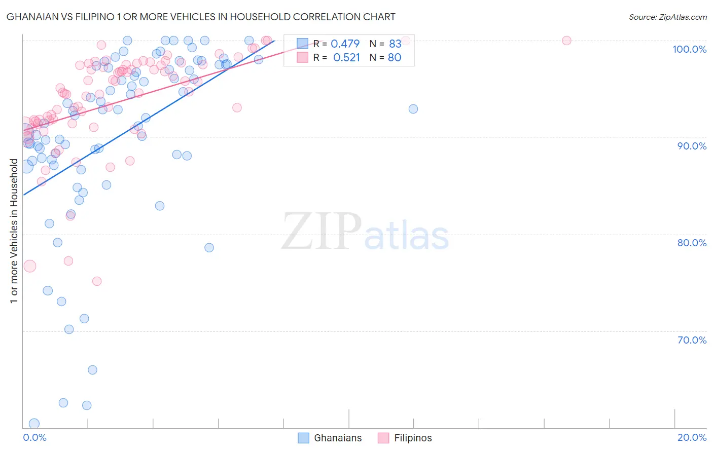 Ghanaian vs Filipino 1 or more Vehicles in Household