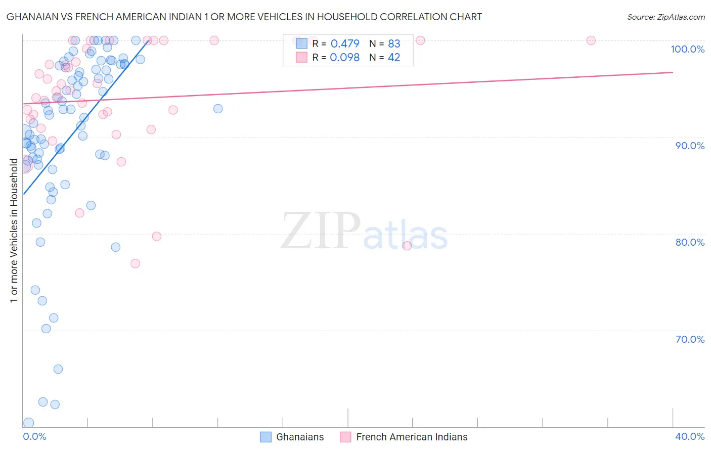 Ghanaian vs French American Indian 1 or more Vehicles in Household