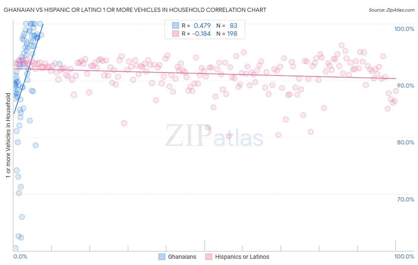 Ghanaian vs Hispanic or Latino 1 or more Vehicles in Household
