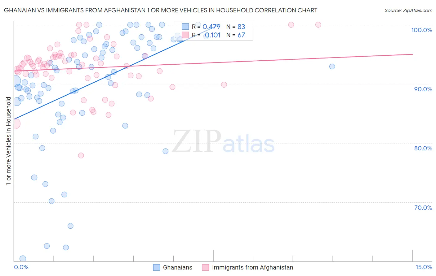 Ghanaian vs Immigrants from Afghanistan 1 or more Vehicles in Household