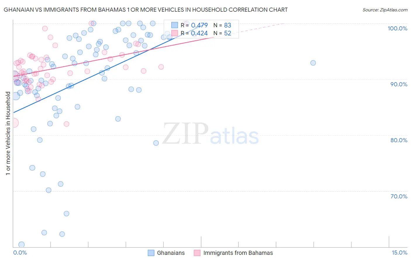 Ghanaian vs Immigrants from Bahamas 1 or more Vehicles in Household