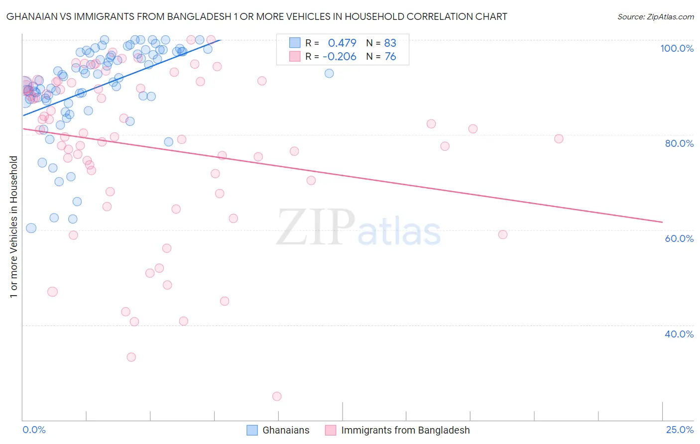 Ghanaian vs Immigrants from Bangladesh 1 or more Vehicles in Household