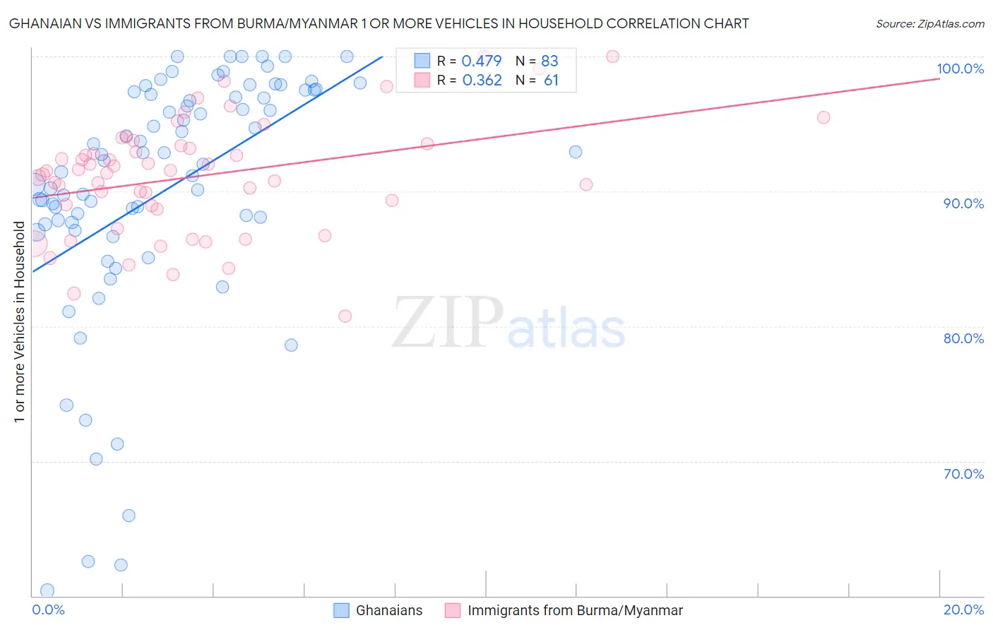 Ghanaian vs Immigrants from Burma/Myanmar 1 or more Vehicles in Household