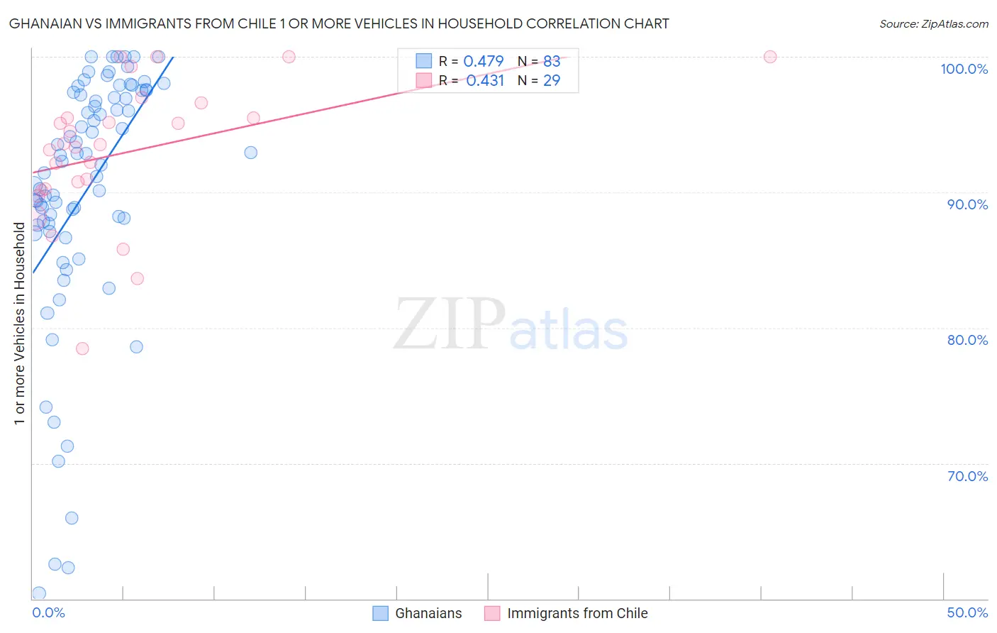 Ghanaian vs Immigrants from Chile 1 or more Vehicles in Household