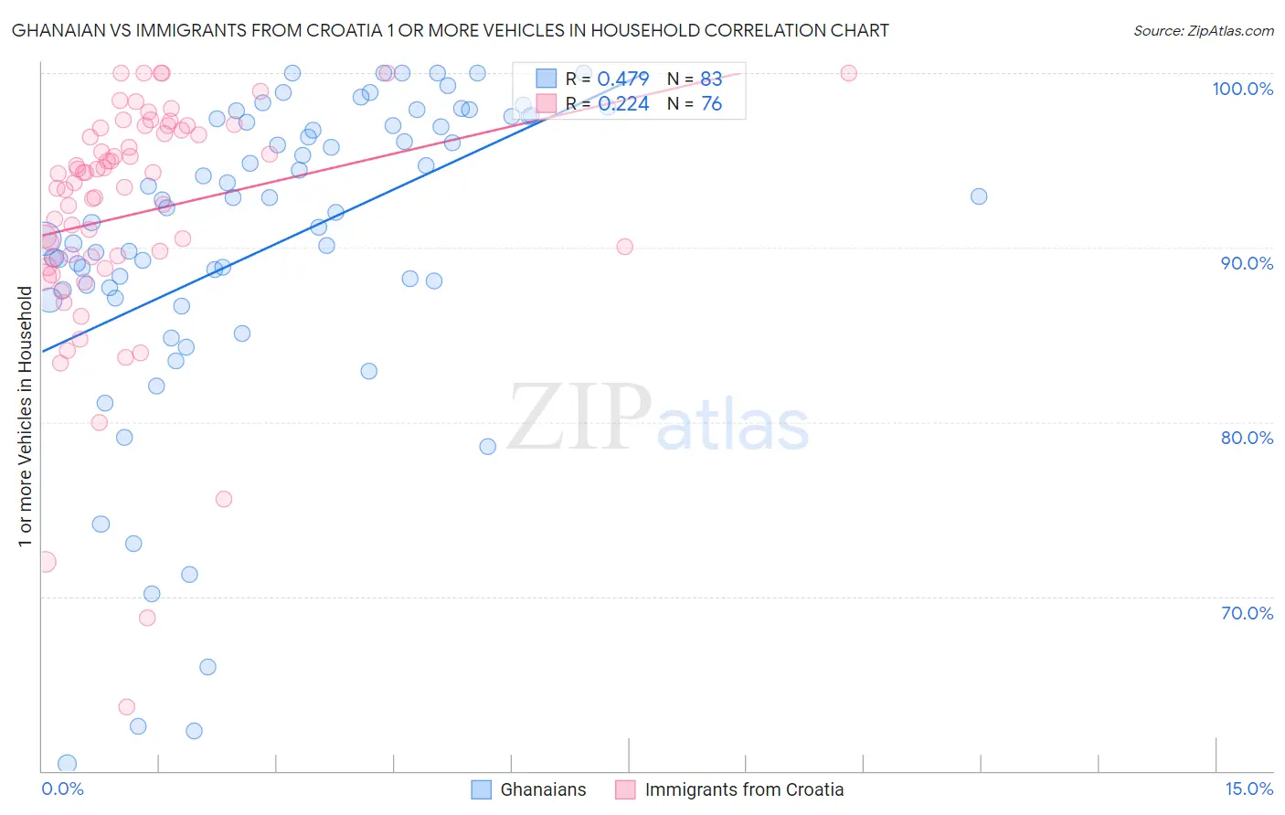 Ghanaian vs Immigrants from Croatia 1 or more Vehicles in Household