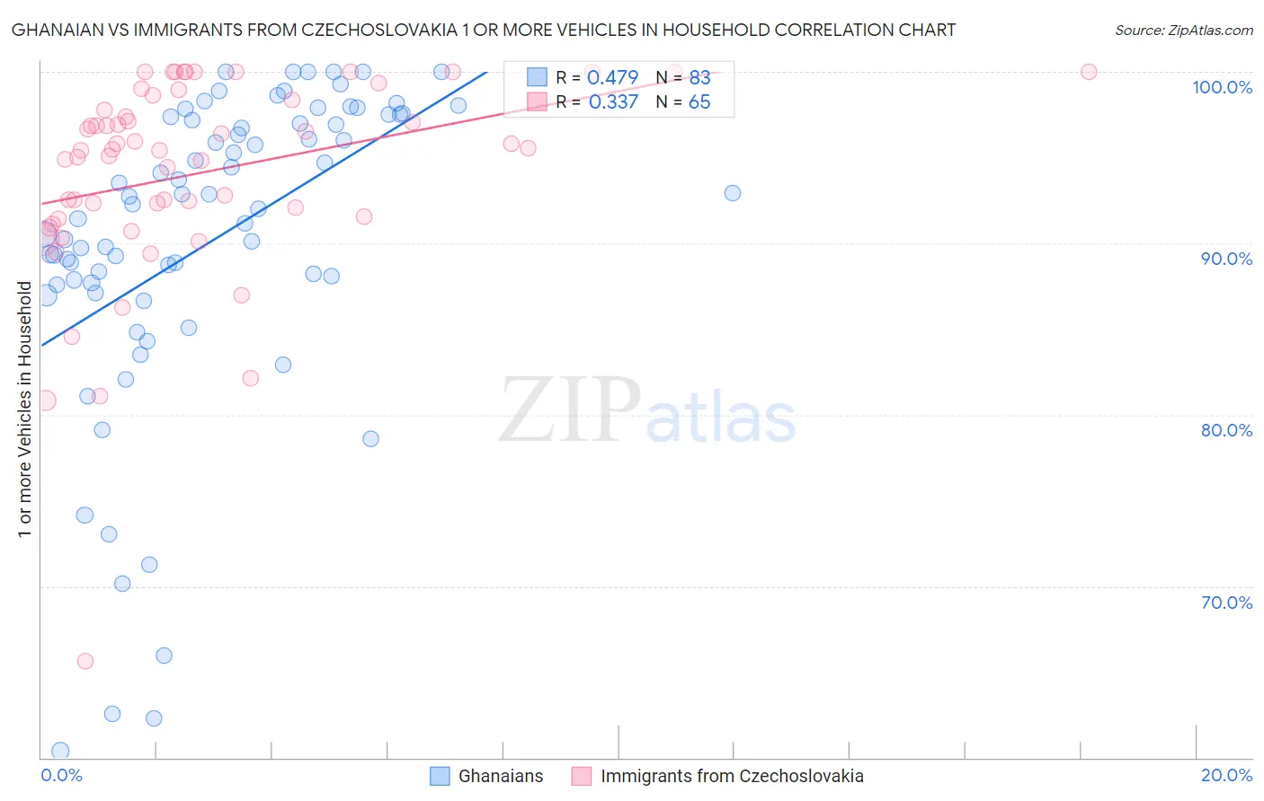 Ghanaian vs Immigrants from Czechoslovakia 1 or more Vehicles in Household
