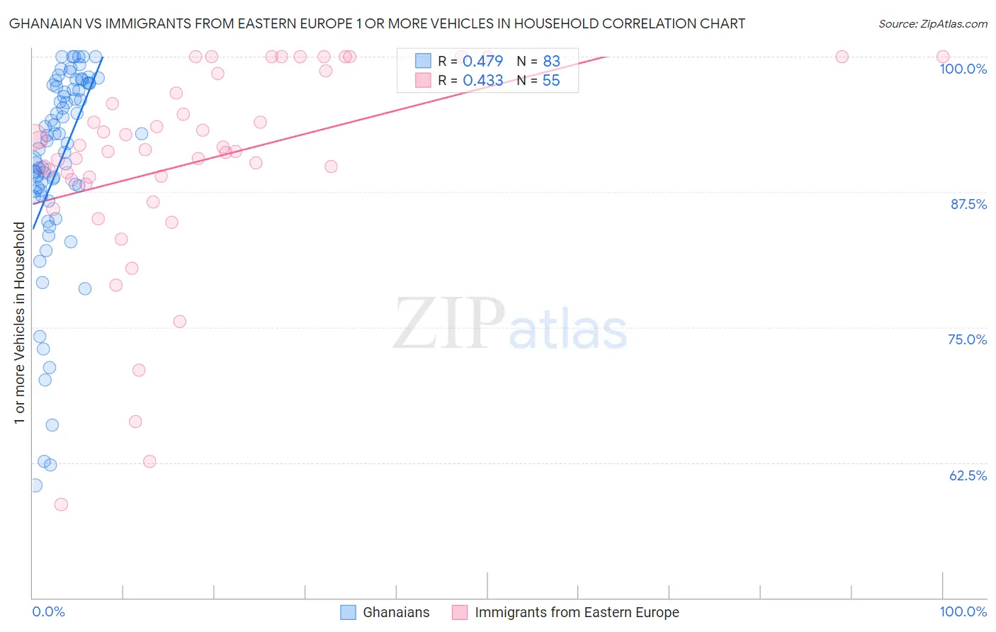 Ghanaian vs Immigrants from Eastern Europe 1 or more Vehicles in Household