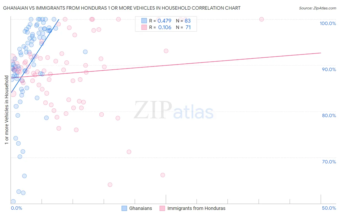 Ghanaian vs Immigrants from Honduras 1 or more Vehicles in Household