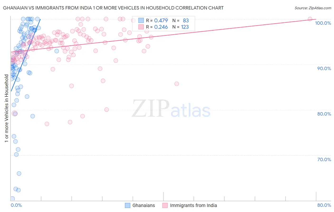 Ghanaian vs Immigrants from India 1 or more Vehicles in Household