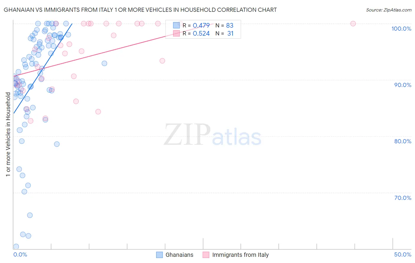 Ghanaian vs Immigrants from Italy 1 or more Vehicles in Household