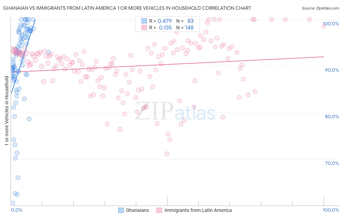 Ghanaian vs Immigrants from Latin America 1 or more Vehicles in Household