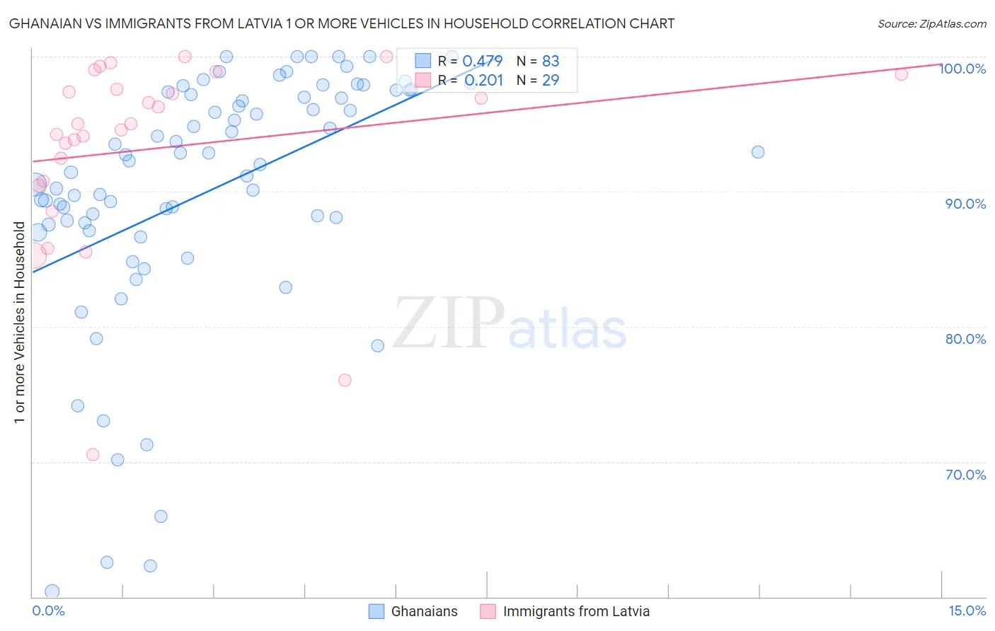 Ghanaian vs Immigrants from Latvia 1 or more Vehicles in Household