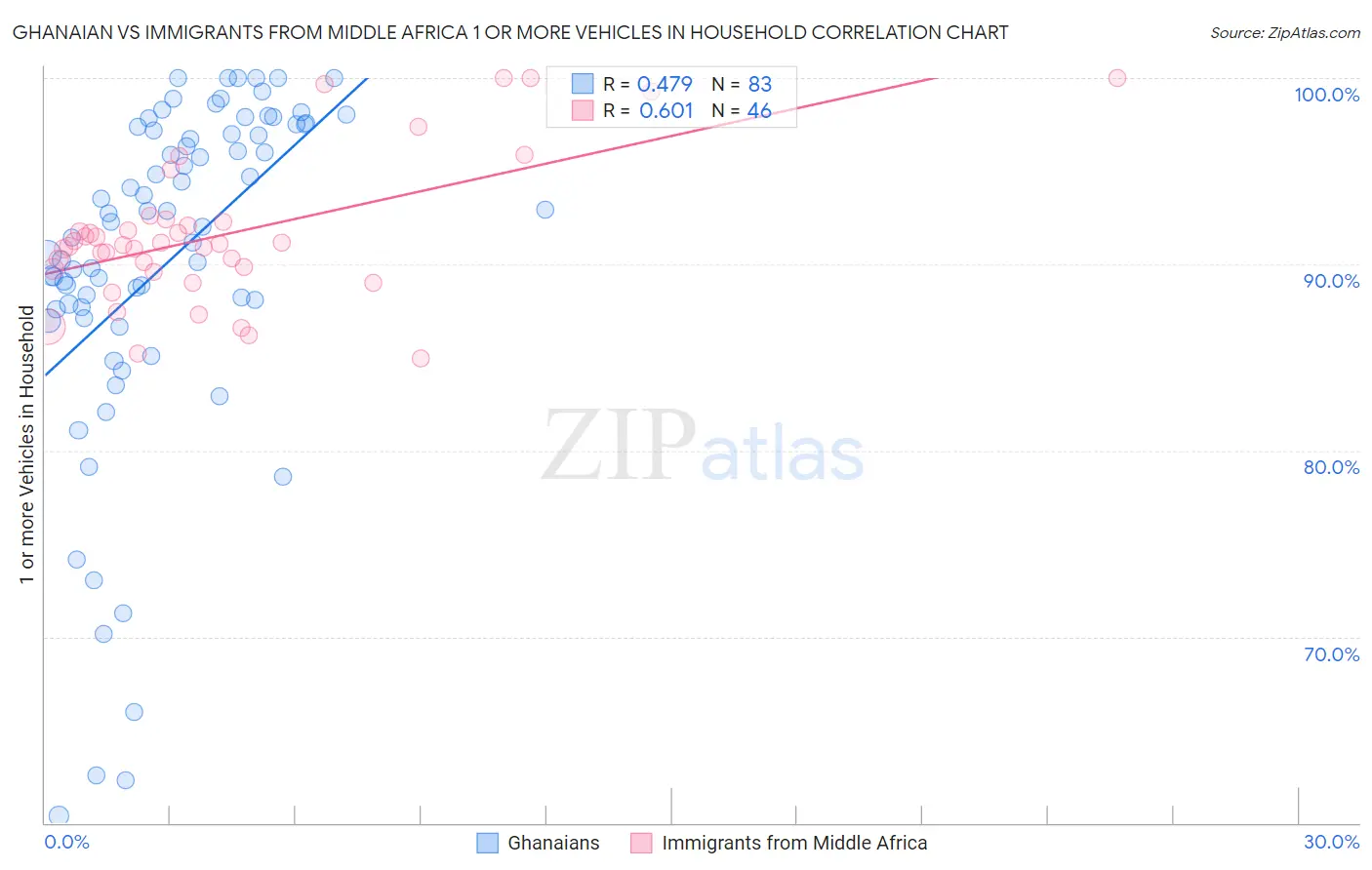 Ghanaian vs Immigrants from Middle Africa 1 or more Vehicles in Household