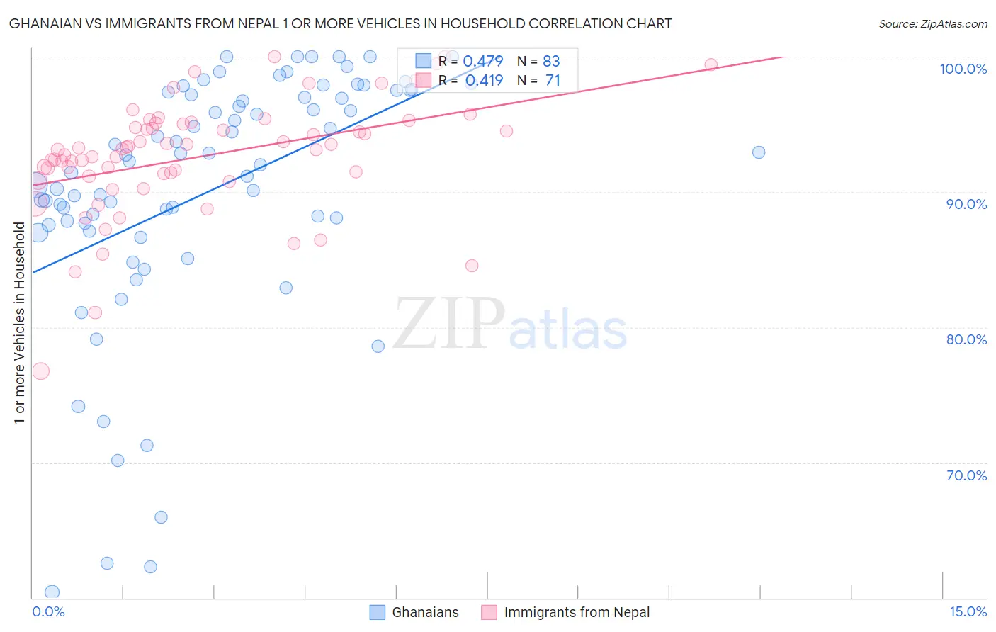 Ghanaian vs Immigrants from Nepal 1 or more Vehicles in Household