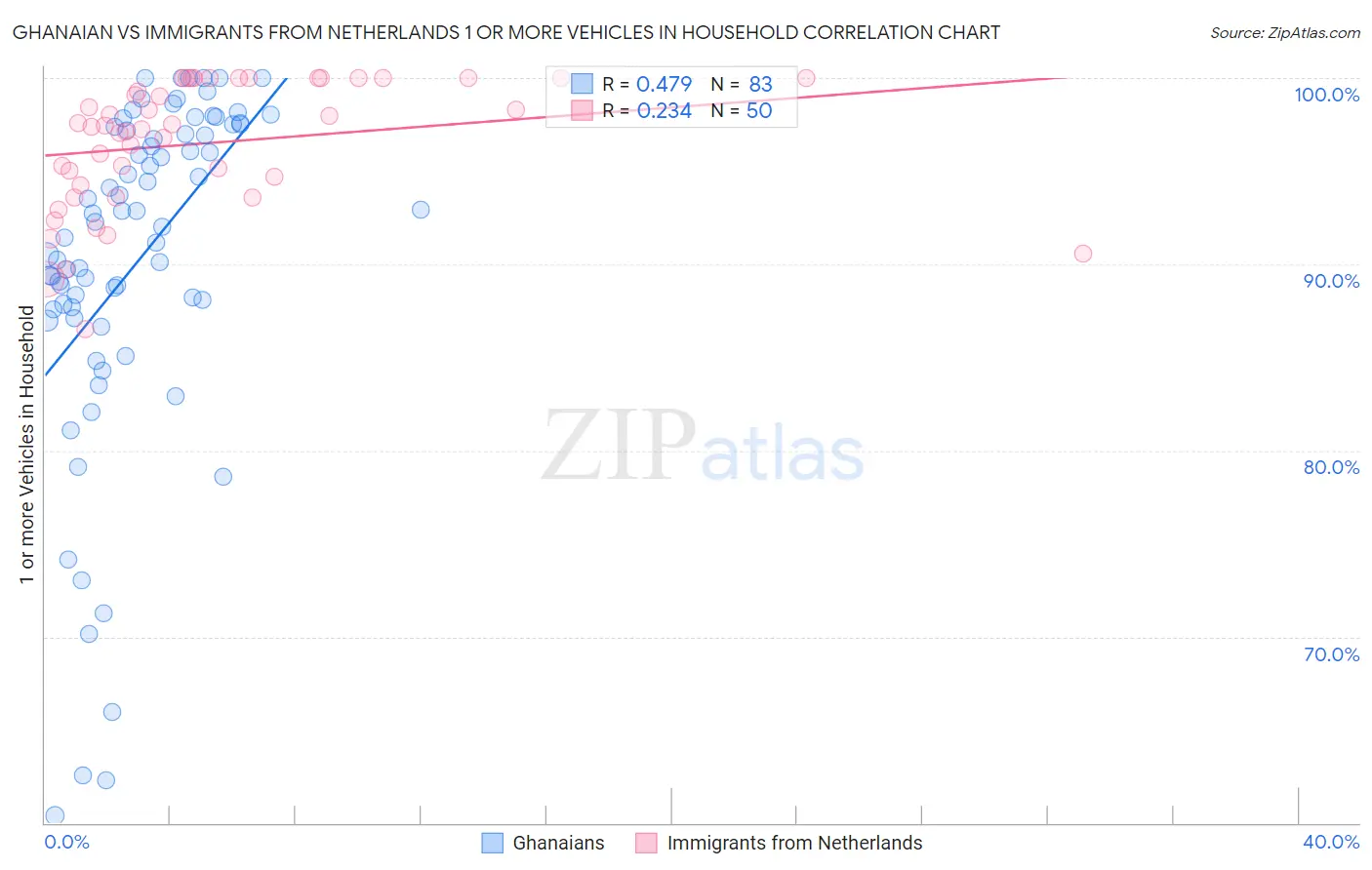 Ghanaian vs Immigrants from Netherlands 1 or more Vehicles in Household
