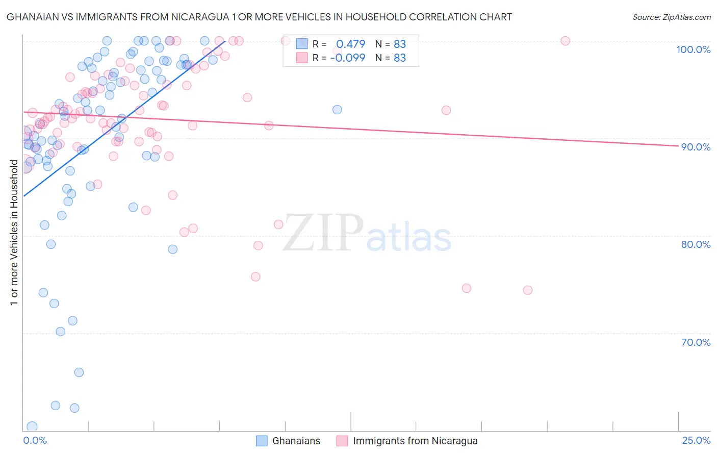 Ghanaian vs Immigrants from Nicaragua 1 or more Vehicles in Household