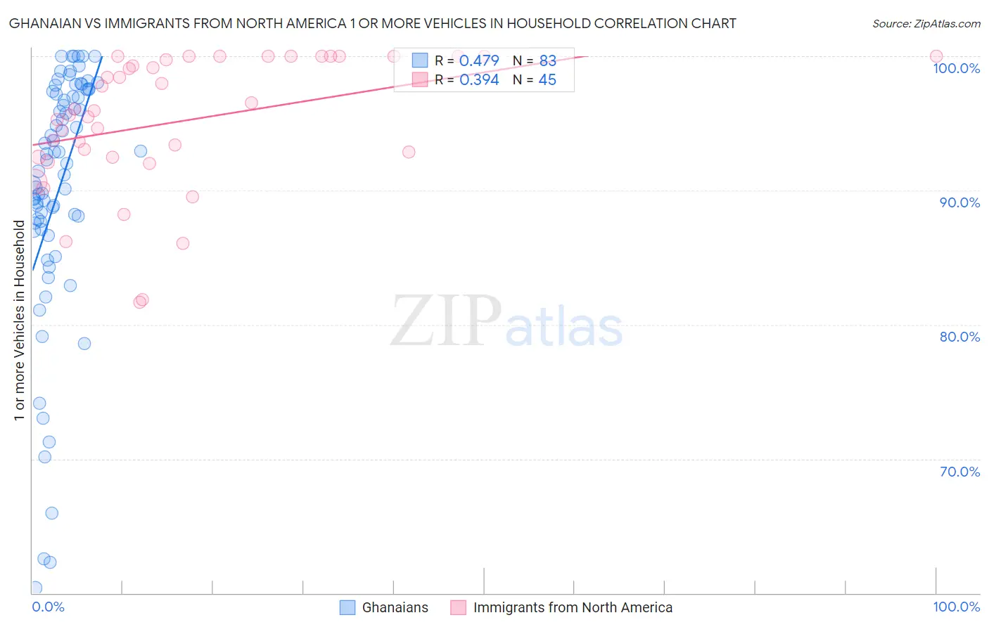 Ghanaian vs Immigrants from North America 1 or more Vehicles in Household
