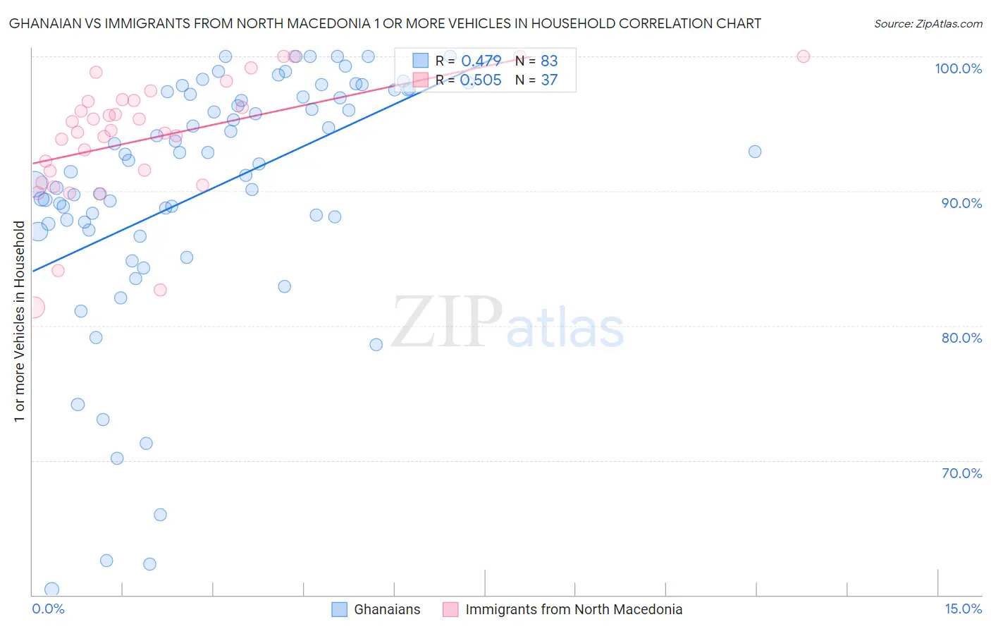 Ghanaian vs Immigrants from North Macedonia 1 or more Vehicles in Household