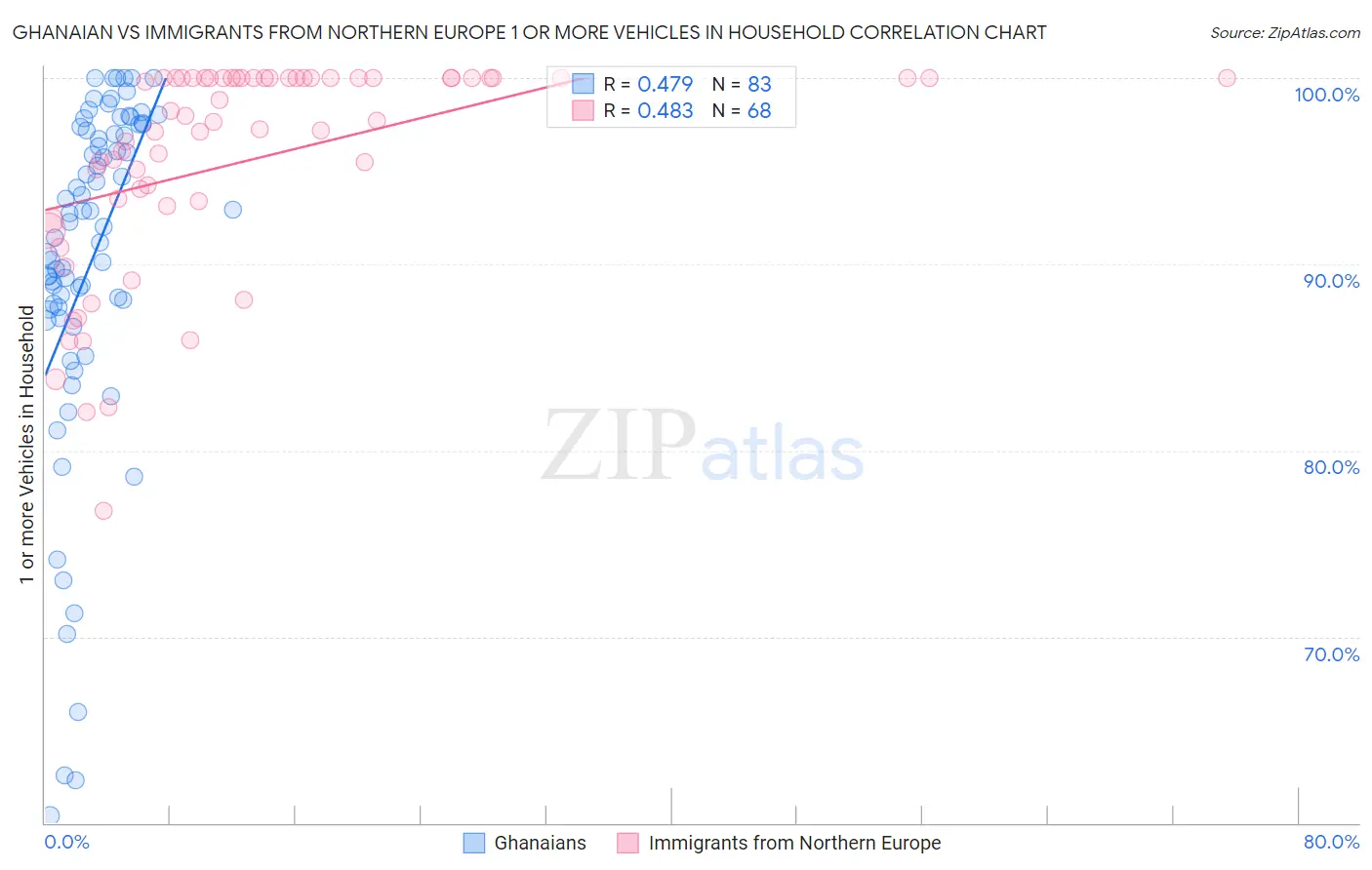 Ghanaian vs Immigrants from Northern Europe 1 or more Vehicles in Household