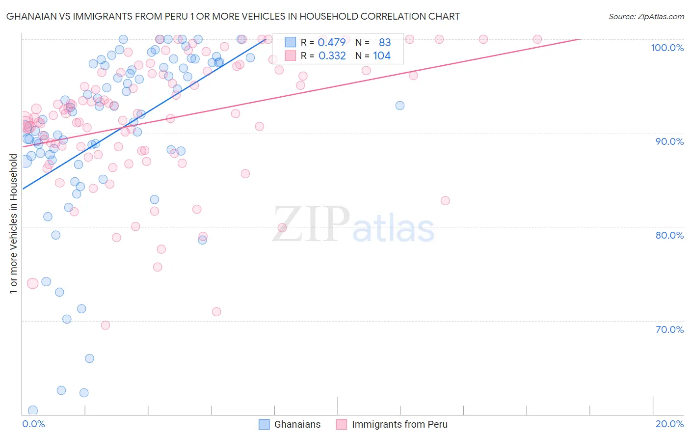 Ghanaian vs Immigrants from Peru 1 or more Vehicles in Household