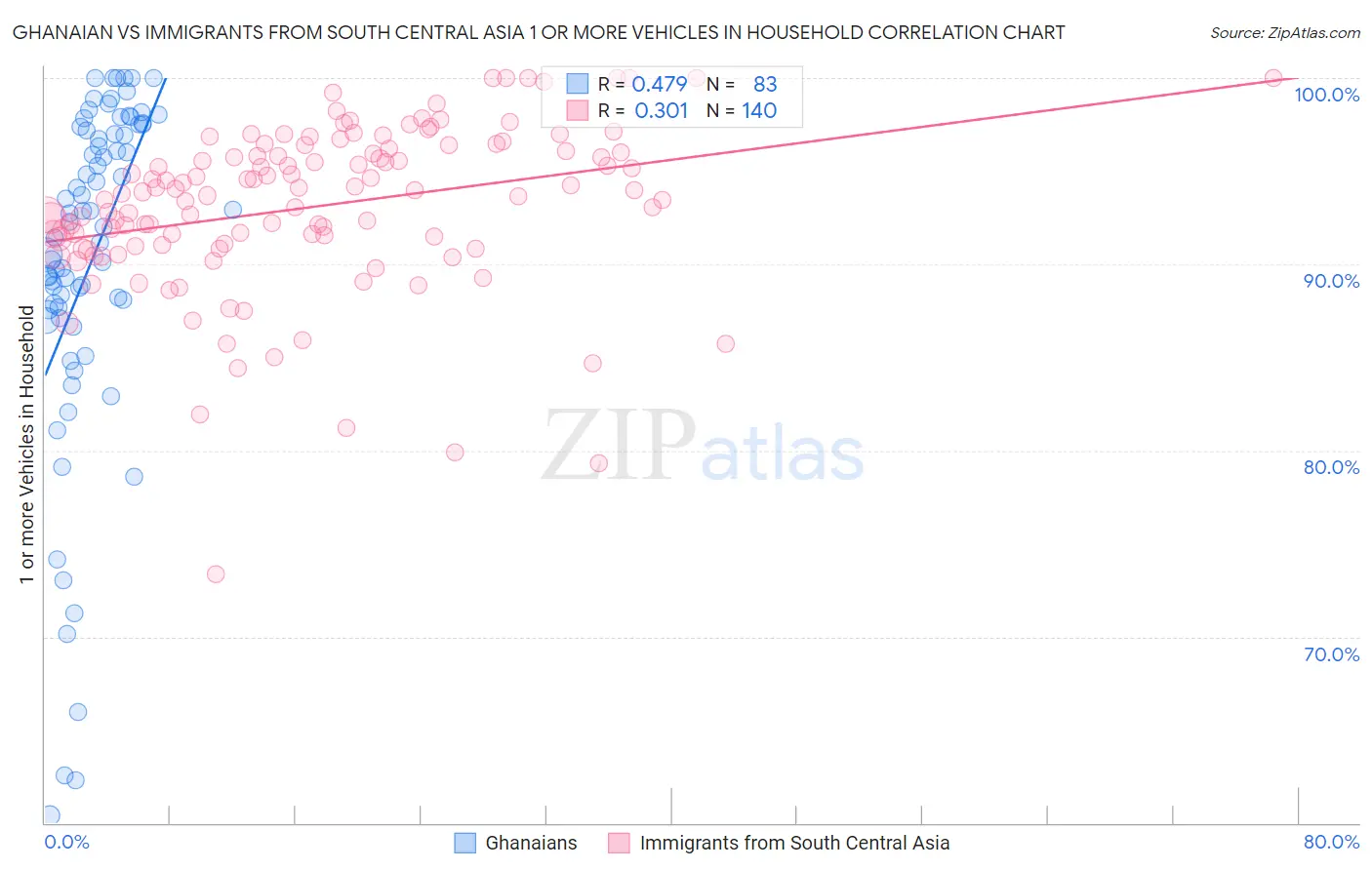 Ghanaian vs Immigrants from South Central Asia 1 or more Vehicles in Household