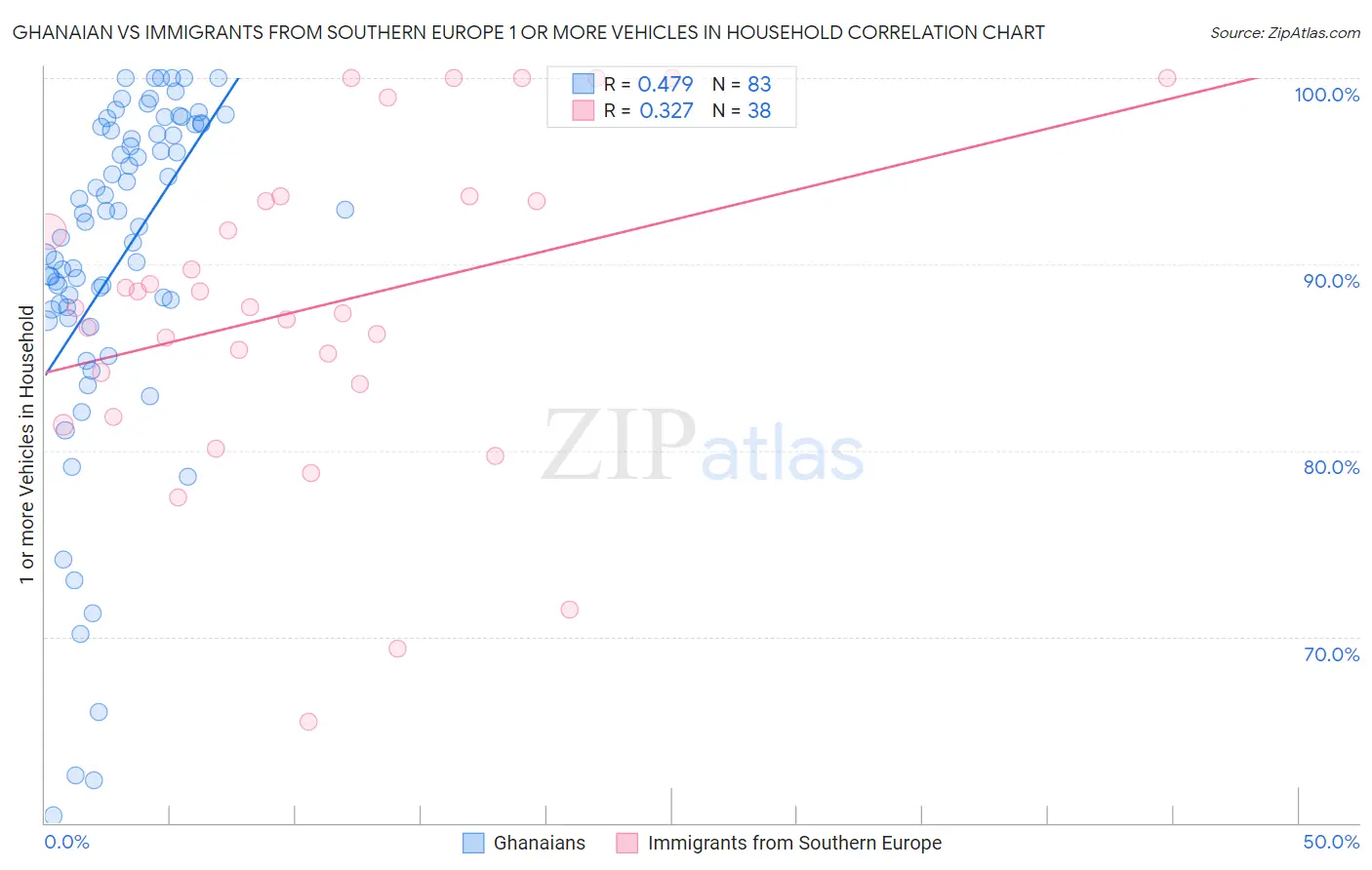 Ghanaian vs Immigrants from Southern Europe 1 or more Vehicles in Household