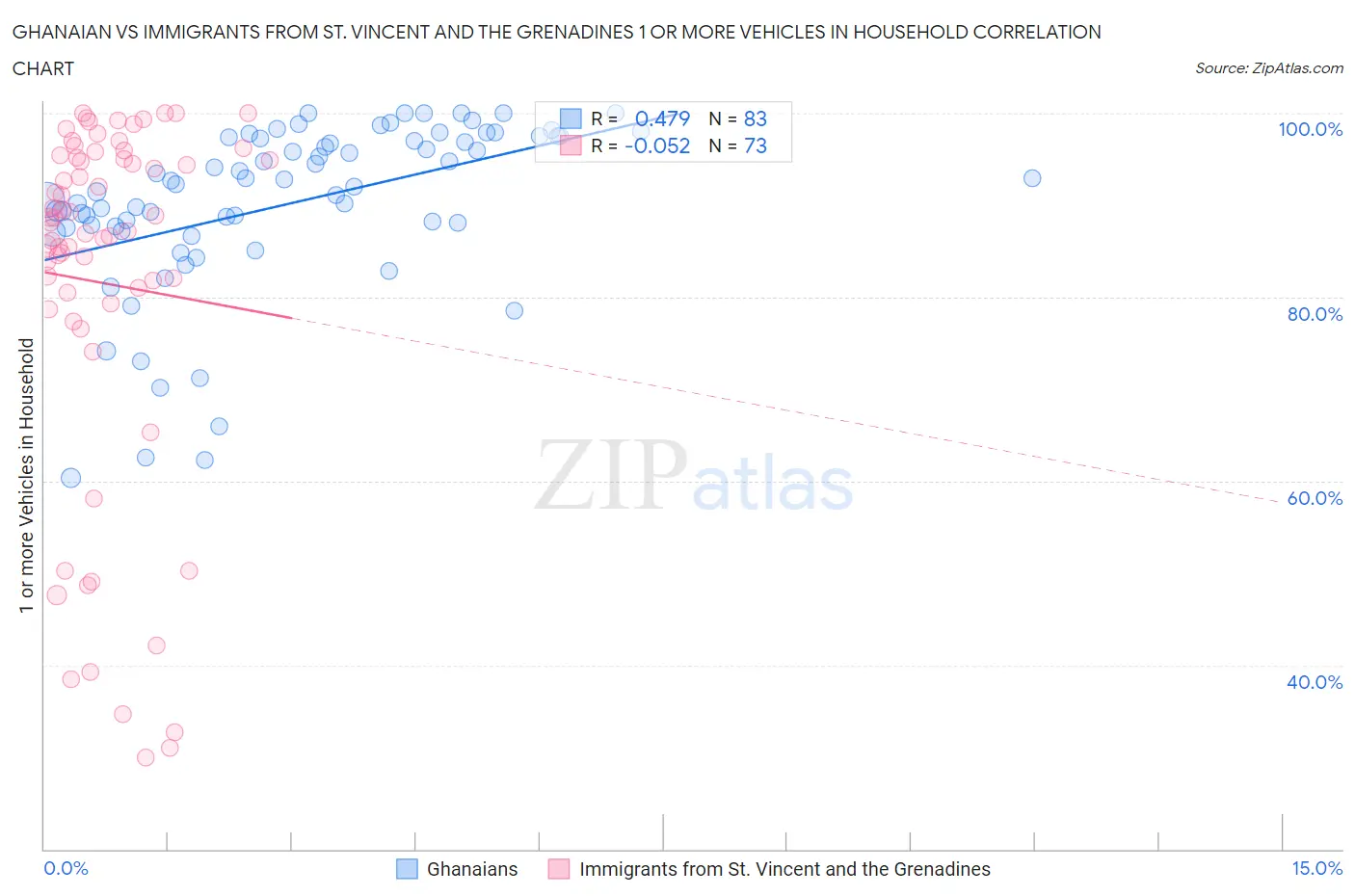 Ghanaian vs Immigrants from St. Vincent and the Grenadines 1 or more Vehicles in Household