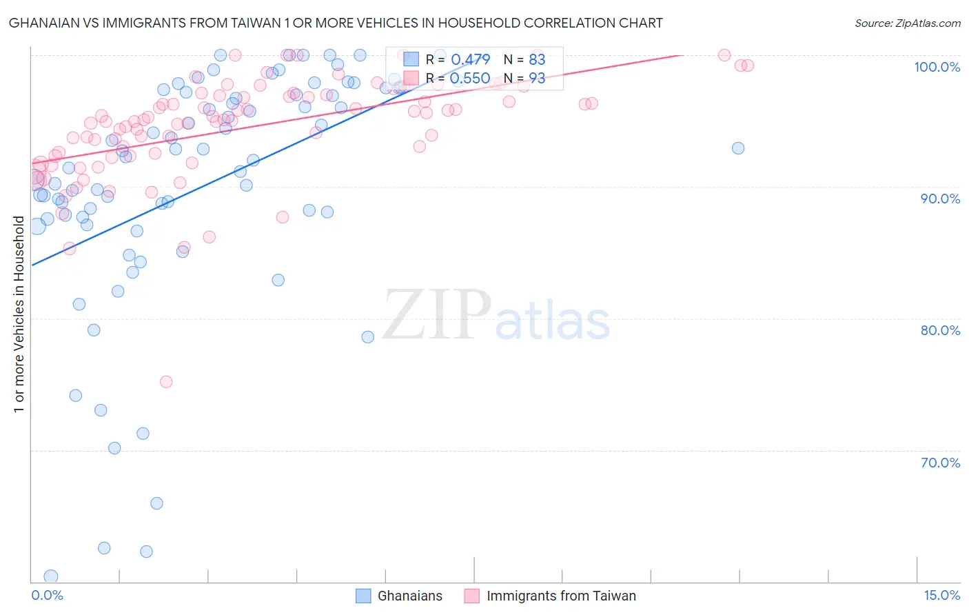 Ghanaian vs Immigrants from Taiwan 1 or more Vehicles in Household
