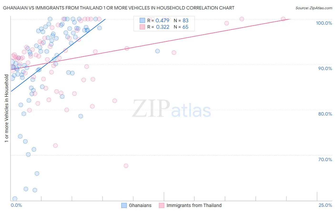 Ghanaian vs Immigrants from Thailand 1 or more Vehicles in Household