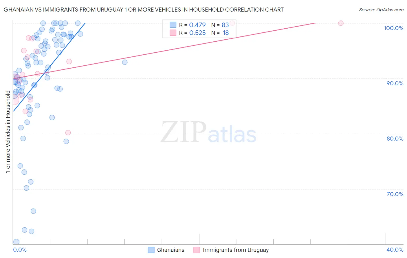 Ghanaian vs Immigrants from Uruguay 1 or more Vehicles in Household