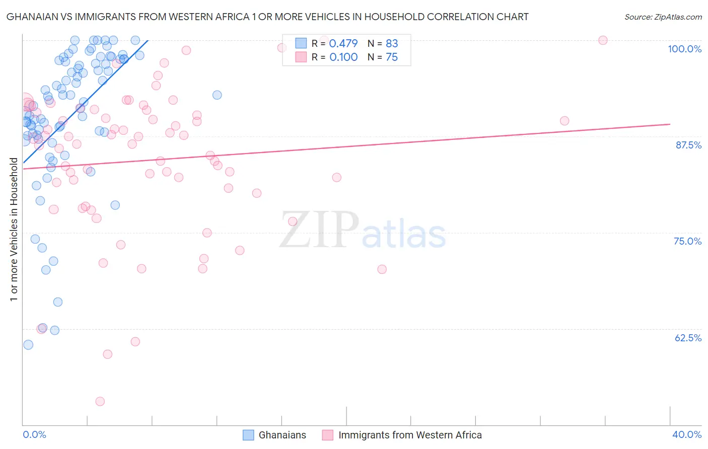 Ghanaian vs Immigrants from Western Africa 1 or more Vehicles in Household