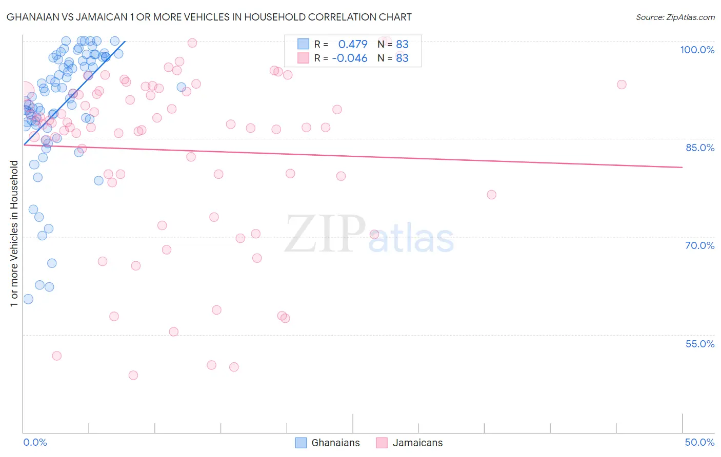 Ghanaian vs Jamaican 1 or more Vehicles in Household